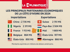 C&ocirc;te d&rsquo;Ivoire-Analyse/&Eacute;changes ext&eacute;rieurs : une diversification strat&eacute;gique des partenaires commerciaux
