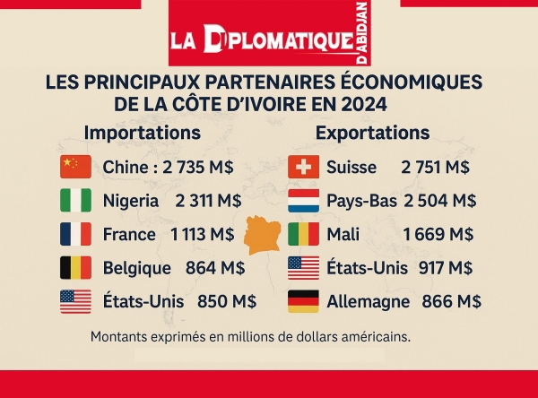 C&ocirc;te d&rsquo;Ivoire-Analyse/&Eacute;changes ext&eacute;rieurs : une diversification strat&eacute;gique des partenaires commerciaux