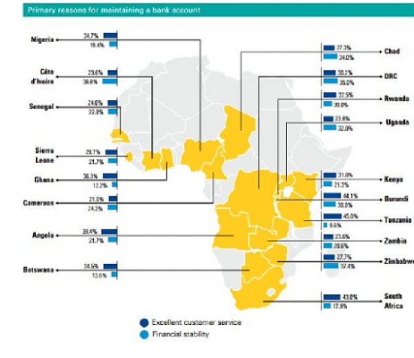 La C&ocirc;te d'Ivoire parmi les pays africains o&ugrave; les banques traitent mal les clients (Etude KPMG)