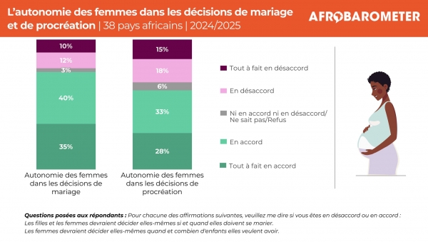 Droits des femmes : des Africains favorables aux d&eacute;cisions personnelles en mati&egrave;re de mariage et de procr&eacute;ation