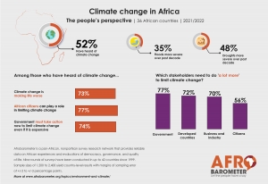 &Agrave; l&rsquo;occasion du sommet africain du climat, l&rsquo;enqu&ecirc;te Afrobarometer met en lumi&egrave;re la r&eacute;alit&eacute; climatique du continent